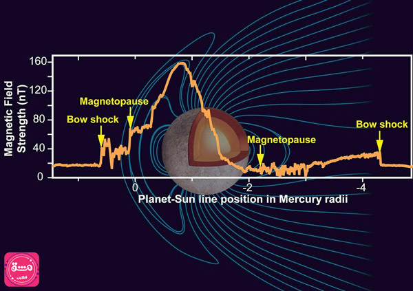 مگنتوسفر یا میدان مغناطیسی سپهر سیاره عطارد (تیر یا Mercury)